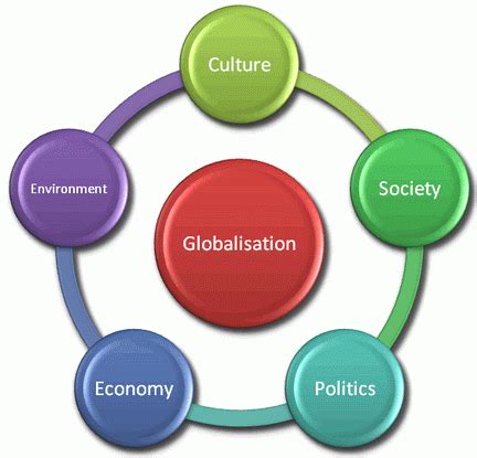 Image result for Globalization Environment Graph