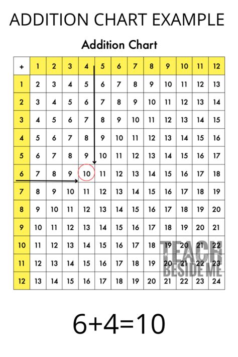 Image result for Addition Chart Worksheet