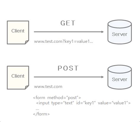 Image result for HTTP Get Method