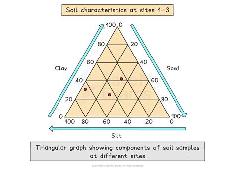 Image result for Triangular Graphs Geography