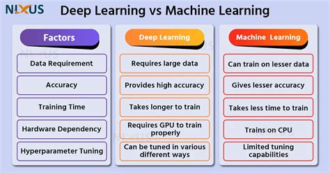 Image result for Compare Machine Learning and Deep Learning