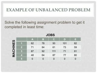 Image result for Unbalanced Assignment Problem