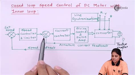Image result for Closed Loop Control of Synchronous Motor Drive