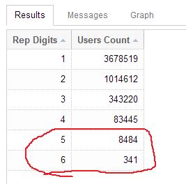 Image result for Stack Overflow Users Graph