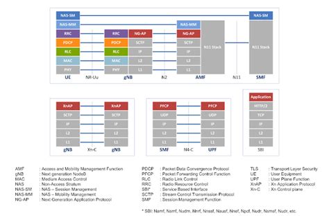Image result for 4G vs 5G Protocol Stack