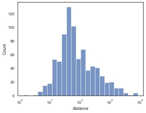 Image result for Seborn Histplot