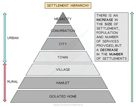Afbeeldingsresultaten voor Urban Administration Pyramid