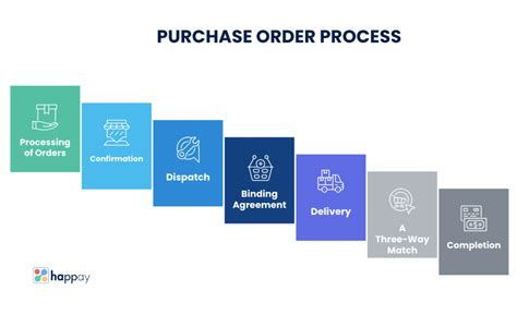 Purchase Order Process in Retail に対する画像結果