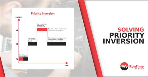 Image result for Priority Inversion