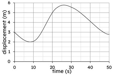 Résultat d’images pour Displacement Time Graph Action Table