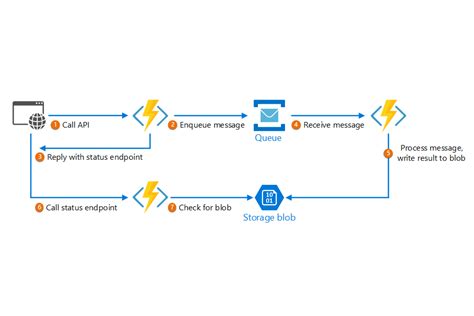 Asynchronous Request Reply API に対する画像結果