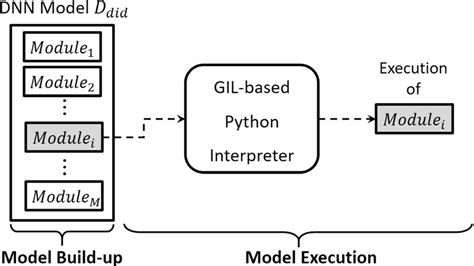 Image result for Execution Phases in Python
