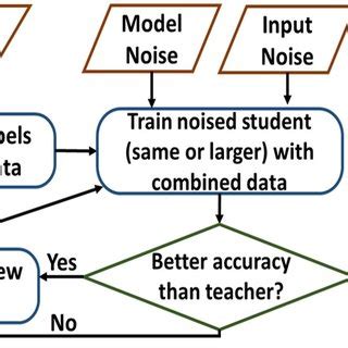 Image result for Semi Supervised Learning Algorithm Flow Chart