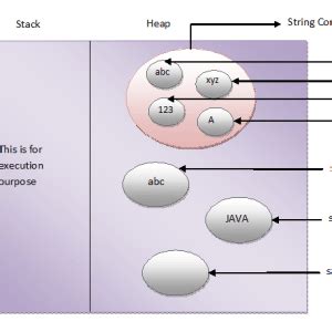 Java String Storage Concept に対する画像結果