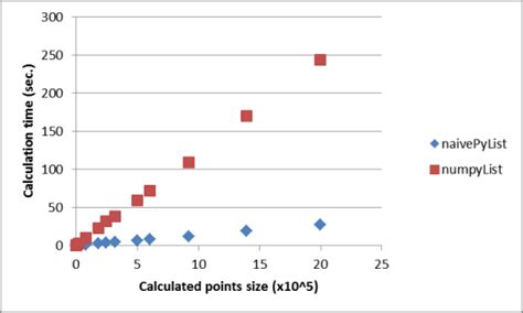 Image result for Explain the Difference Between a Python List and a Numpy Array
