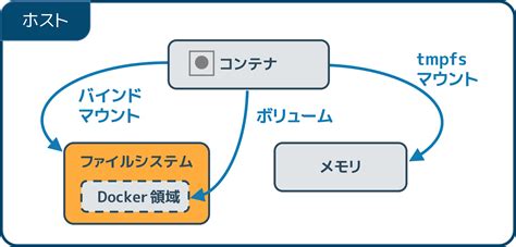 Mount Command Linux に対する画像結果