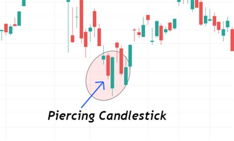 Image result for Piercing Candle Pattern