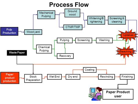 Image result for Production Process Flow Diagram