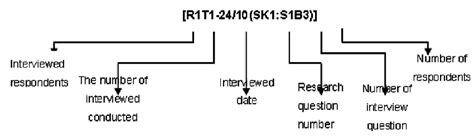 Image result for Coding Scheme Interview Data