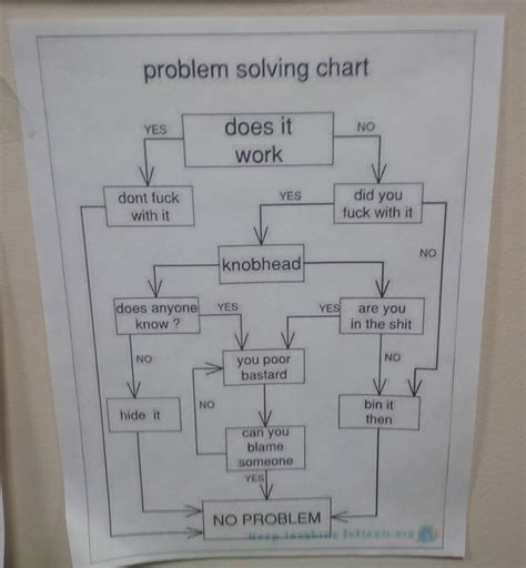 Image result for Problam Solving Chart