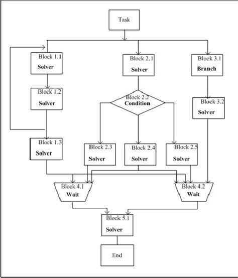 Image result for Task-Based Work Flow Example