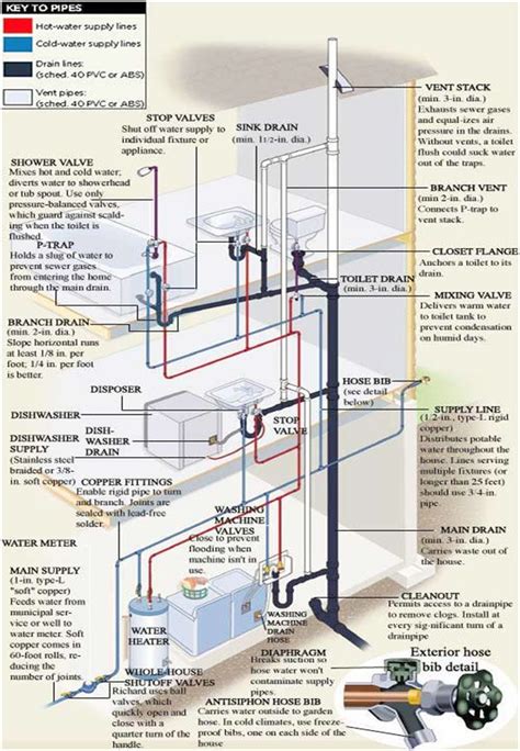 Image result for Basic Plumbing Layout