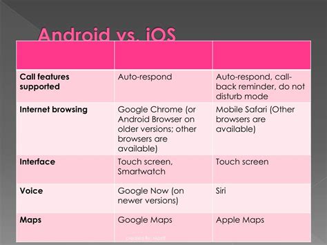 Image result for Android vs iOS Ppt Background