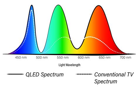 LED TV Spectrum に対する画像結果