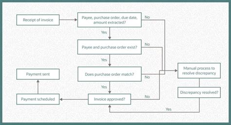 Toradh íomhá ar Invoice Process Flow Agent