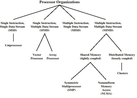 Image result for Parallel Processing Architecture Simple Diagram