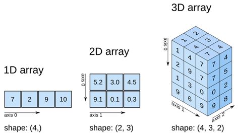 Image result for Numpy Array Dimentions