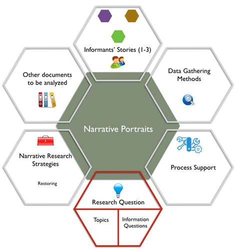 Image result for Descriptive Narrative Research Design