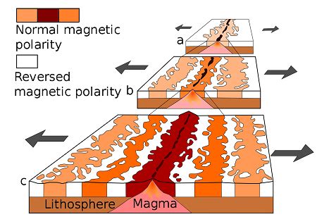 Bildergebnis für Magnetic Pole Reversal