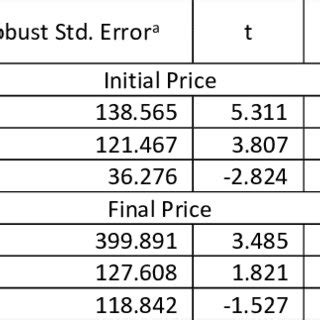 Image result for Final Price Variables Graph