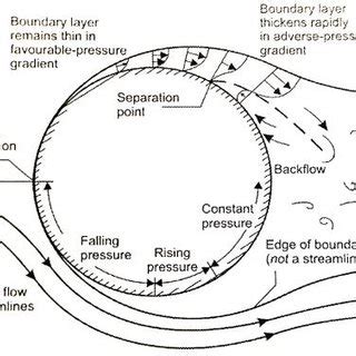 Toradh íomhá ar Boundary Layer Separation