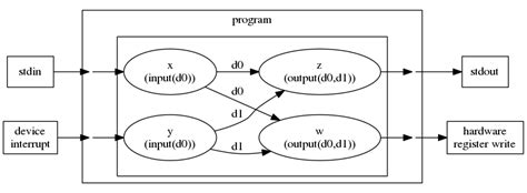 Image result for Program Diagram Input/Output