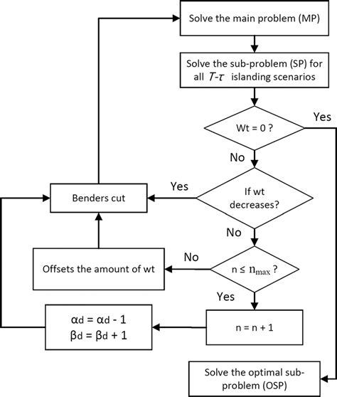 Image result for Scheduling Algorithm Sums