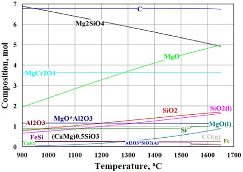 Image result for Thermochemistry Connection Graph