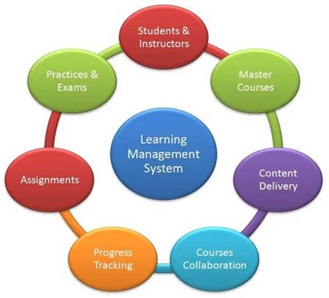 Afbeeldingsresultaten voor Modules of eLearning Management System