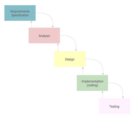 Toradh íomhá ar Structured Analysis in Software Engineering