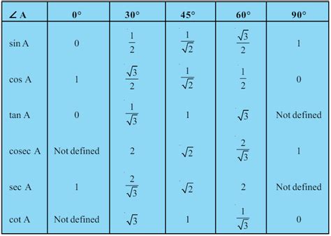 Image result for Student Angle Table Trigonometry Class 10