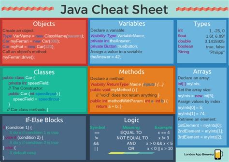 Image result for Java Array Cheat Sheet