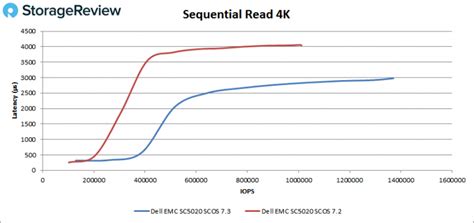 Toradh íomhá ar Del EMC SC 5020 Storage Array
