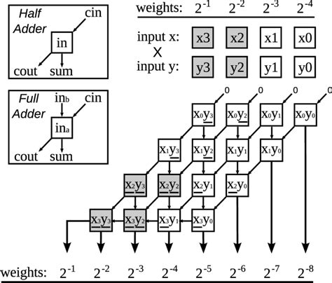 Simple Diagram of Array Multiplier に対する画像結果