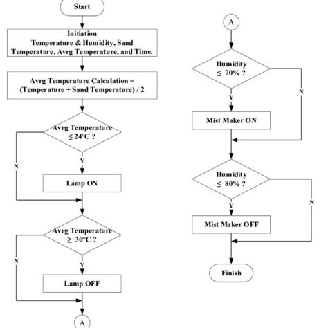 Image result for Sensor Water Flow Flowchart