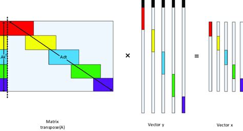 Image result for Matrix-Vector Multiplication in Circuit Simulation