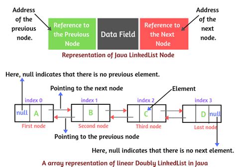 Linked List Exercises Java に対する画像結果