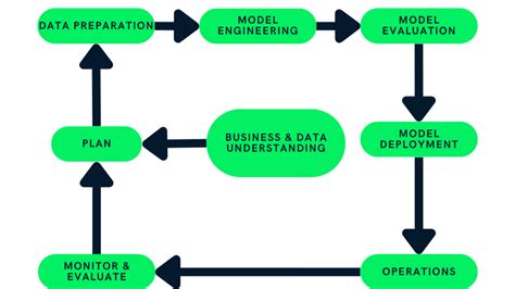 Image result for Machine Learning Model Development Process