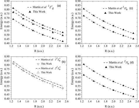 Image result for Internuclear Distance vs Potential Energy of O2