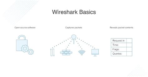 Image result for How Does Wireshark Work